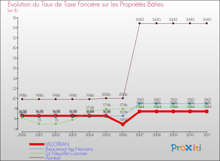 Evolution du taux de la taxe foncière sur le bati pour VILLOTRAN et les communes proches Comparaison des taux de taxe foncière sur le bati pour VILLOTRAN et les communes voisines