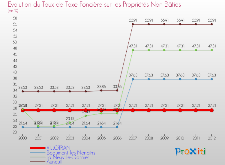 Evolution du taux de la taxe foncière sur les immeubles et terrains non batis pour VILLOTRAN et les communes proches de 2000 à 2012 Comparaison des taux de la taxe foncière sur les immeubles et terrains non batis pour VILLOTRAN et les communes voisines de 2000 à 2012
