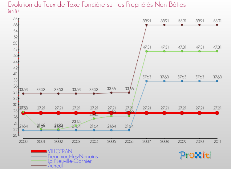 Evolution du taux de la taxe foncière sur les immeubles et terrains non batis pour VILLOTRAN et les communes proches Comparaison des taux de la taxe foncière sur les immeubles et terrains non batis pour VILLOTRAN et les communes voisines