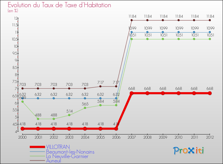 Evolution du taux de la taxe d'habitation pour VILLOTRAN et les communes proches Comparaison des taux de la taxe d'habitation pour VILLOTRAN et les communes voisines