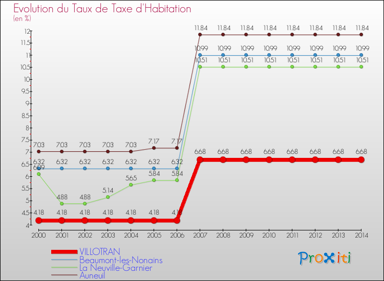 Evolution du taux de la taxe d'habitation pour VILLOTRAN et les communes proches de 2000 à 2014 Comparaison des taux de la taxe d'habitation pour VILLOTRAN et les communes voisines de 2000 à 2014