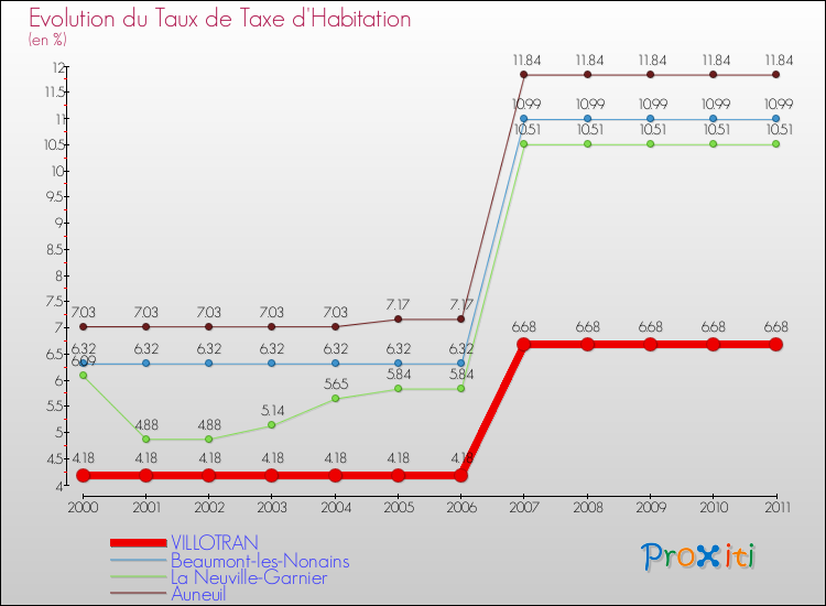 Evolution du taux de la taxe d'habitation pour VILLOTRAN et les communes proches Comparaison des taux de la taxe d'habitation pour VILLOTRAN et les communes voisines