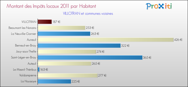 Montant des impôts locaux par Habitant pour VILLOTRAN et les communes proches Comparaison des impôts locaux par habitant pour VILLOTRAN et les communes voisines