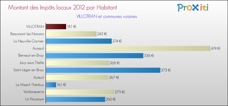 Montant des impôts locaux par Habitant pour VILLOTRAN et les communes proches Comparaison des impôts locaux par habitant pour VILLOTRAN et les communes voisines