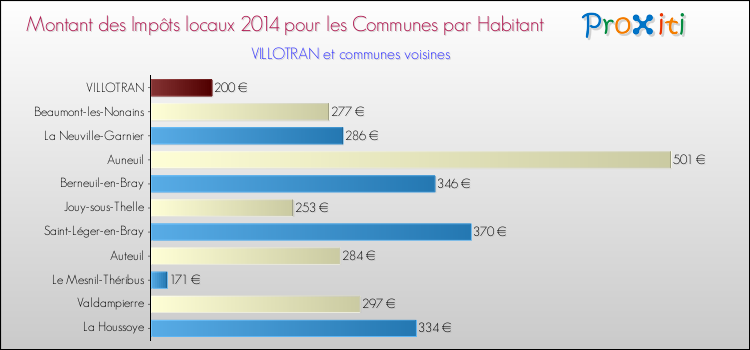 Montant des impôts locaux par Habitant pour VILLOTRAN et les communes proches en 2014 Comparaison des impôts locaux par habitant pour VILLOTRAN et les communes voisines en 2014
