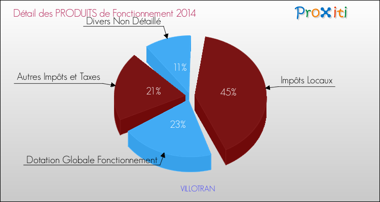 Décomposition du Budget de Fonctionnement 2014 de la commune de VILLOTRAN Budget de Fonctionnement 2014 pour la commune de VILLOTRAN