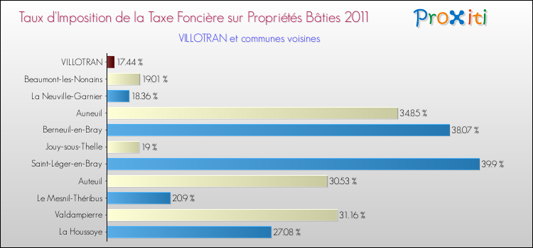 Taux d'imposition de la taxe foncière sur le bati 2011 pour VILLOTRAN et les communes proches Comparaison des taux d'imposition de la taxe foncière sur le bati 2011 pour VILLOTRAN et les communes voisines