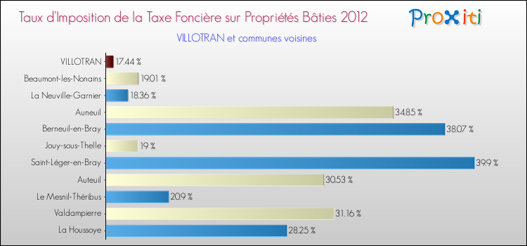 Taux d'imposition de la taxe foncière sur le bati 2012 pour VILLOTRAN et les communes proches Comparaison des taux d'imposition de la taxe foncière sur le bati 2012 pour VILLOTRAN et les communes voisines