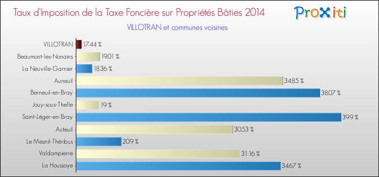 Taux d'imposition de la taxe foncière sur le bati 2014 pour VILLOTRAN et les communes proches Comparaison des taux d'imposition de la taxe foncière sur le bati 2014 pour VILLOTRAN et les communes voisines