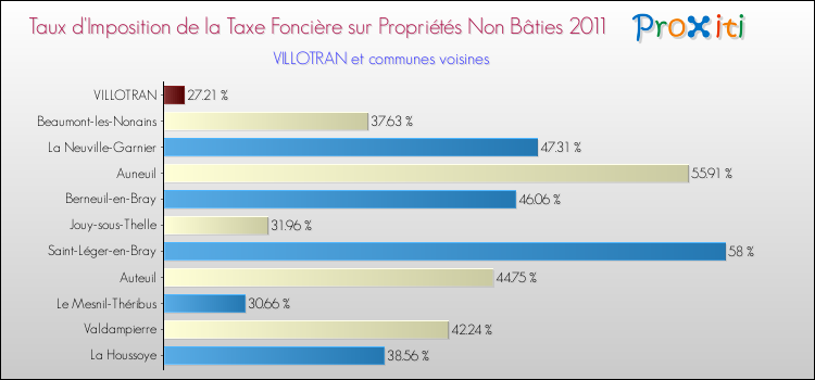 Taux d'imposition de la taxe foncière sur les immeubles et terrains non batis 2011 pour VILLOTRAN et les communes proches Comparaison des taux d'imposition de la taxe foncière sur les immeubles et terrains non batis 2011 pour VILLOTRAN et les communes voisines