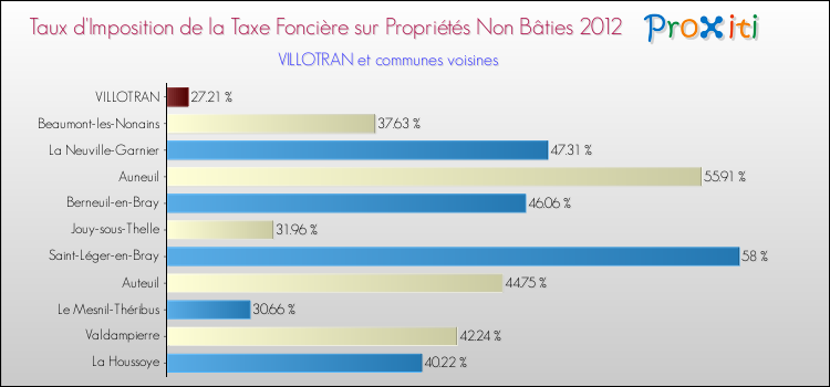 Taux d'imposition de la taxe foncière sur les immeubles et terrains non batis 2012 pour VILLOTRAN et les communes proches Comparaison des taux d'imposition de la taxe foncière sur les immeubles et terrains non batis 2012 pour VILLOTRAN et les communes voisines
