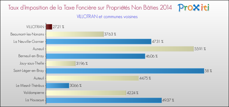 Taux d'imposition de la taxe foncière sur les immeubles et terrains non batis 2014 pour VILLOTRAN et les communes proches Comparaison des taux d'imposition de la taxe foncière sur les immeubles et terrains non batis 2014 pour VILLOTRAN et les communes voisines