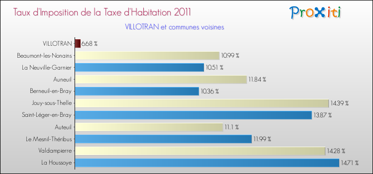 Taux d'imposition de la taxe d'habitation 2011 pour VILLOTRAN et les communes proches Comparaison des taux d'imposition de la taxe d'habitation 2011 pour VILLOTRAN et les communes voisines