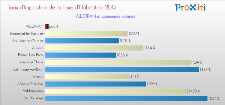 Taux d'imposition de la taxe d'habitation 2012 pour VILLOTRAN et les communes proches Comparaison des taux d'imposition de la taxe d'habitation 2012 pour VILLOTRAN et les communes voisines