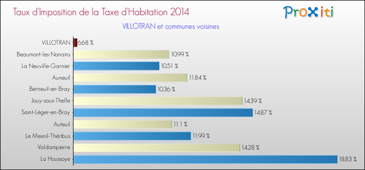 Taux d'imposition de la taxe d'habitation 2014 pour VILLOTRAN et les communes proches Comparaison des taux d'imposition de la taxe d'habitation 2014 pour VILLOTRAN et les communes voisines