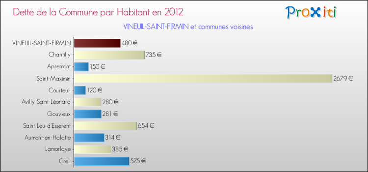 Dette par habitant de la commune en 2012 pour VINEUIL-SAINT-FIRMIN et les communes proches Comparaison de la dette par habitant de la commune en 2012 pour VINEUIL-SAINT-FIRMIN et les communes voisines