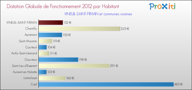 Montant des dotations globales de fonctionnement DGF par Habitant pour VINEUIL-SAINT-FIRMIN et les communes proches Comparaison des des dotations globales de fonctionnement DGF par habitant pour VINEUIL-SAINT-FIRMIN et les communes voisines