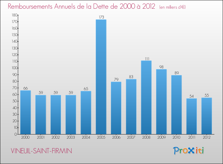Evolution de l'annuité de la dette pour la commune de VINEUIL-SAINT-FIRMIN de 2000 à 2012 Annuités de la dette pour VINEUIL-SAINT-FIRMIN de 2000 à 2012