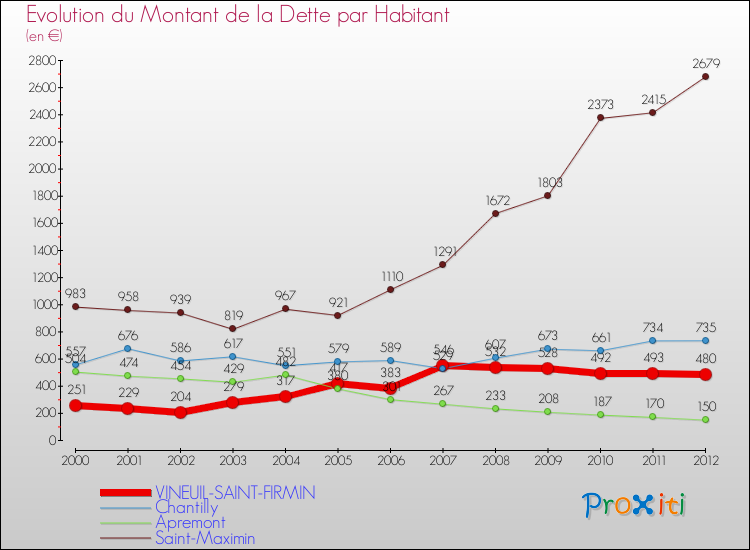 Evolution de la dette par habitant pour la commune de VINEUIL-SAINT-FIRMIN et les communes proches de 2000 à 2012 Comparaison de la dette par habitant pour VINEUIL-SAINT-FIRMIN et les communes voisines de 2000 à 2012