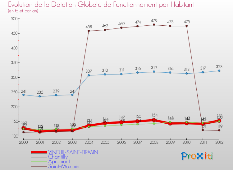 Evolution et montant de la dotation globale de fonctionnement par Habitant pour VINEUIL-SAINT-FIRMIN et les communes proches Comparaison des dotations globales de fonctionnement par habitant pour VINEUIL-SAINT-FIRMIN et les communes voisines