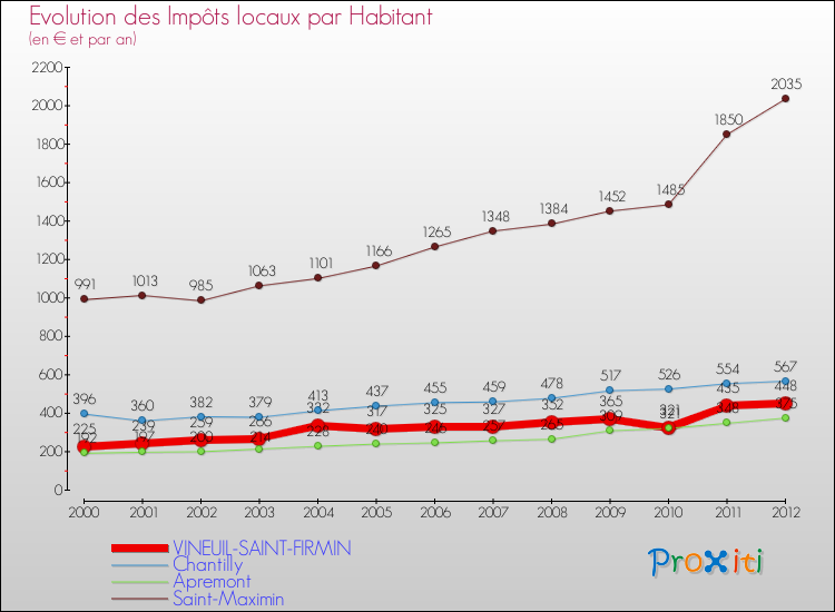 Evolution et montant des impôts locaux par Habitant pour VINEUIL-SAINT-FIRMIN et les communes proches Comparaison des impôts locaux par habitant pour VINEUIL-SAINT-FIRMIN et les communes voisines