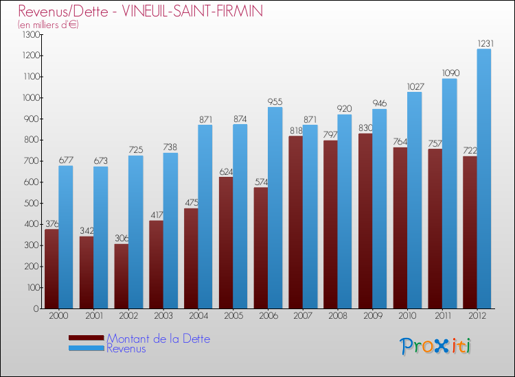 Evolution comparée de la dette et des revenus pour la commune de VINEUIL-SAINT-FIRMIN de 2000 à 2012 Comparaison de la dette et des revenus pour VINEUIL-SAINT-FIRMIN de 2000 à 2012