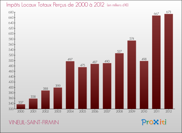 Evolution des Impôts Locaux pour la commune de VINEUIL-SAINT-FIRMIN de 2000 à 2012 Evolution des Impôts Locaux pour VINEUIL-SAINT-FIRMIN de 2000 à 2012
