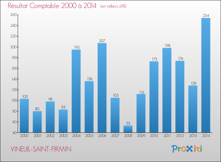 Evolution du résultat comptable pour la commune de VINEUIL-SAINT-FIRMIN de 2000 à 2014 Evolution du résultat comptable pour VINEUIL-SAINT-FIRMIN de 2000 à 2014