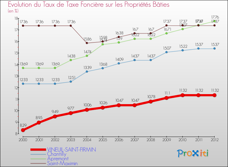 Evolution du taux de la taxe foncière sur le bati pour VINEUIL-SAINT-FIRMIN et les communes proches de 2000 à 2012 Comparaison des taux de taxe foncière sur le bati pour VINEUIL-SAINT-FIRMIN et les communes voisines de 2000 à 2012