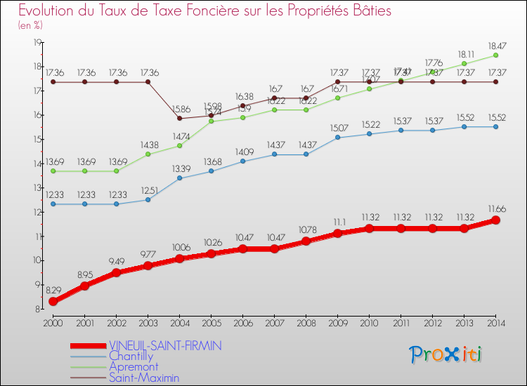 Evolution du taux de la taxe foncière sur le bati pour VINEUIL-SAINT-FIRMIN et les communes proches de 2000 à 2014 Comparaison des taux de taxe foncière sur le bati pour VINEUIL-SAINT-FIRMIN et les communes voisines de 2000 à 2014