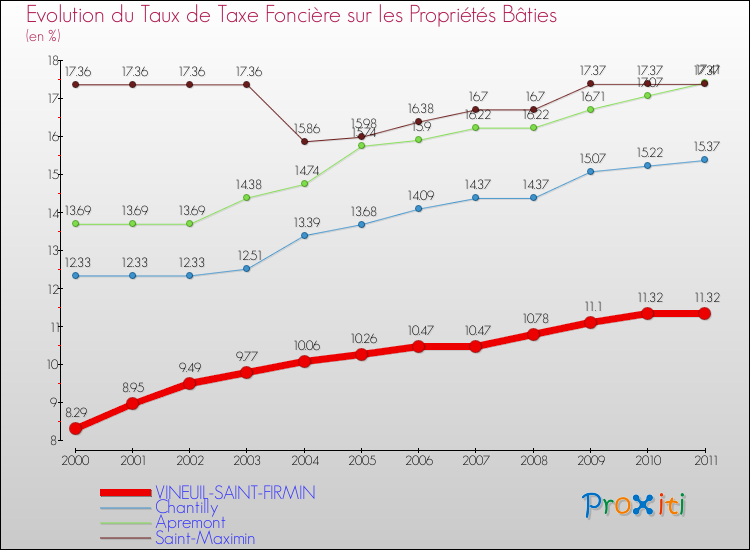Evolution du taux de la taxe foncière sur le bati pour VINEUIL-SAINT-FIRMIN et les communes proches Comparaison des taux de taxe foncière sur le bati pour VINEUIL-SAINT-FIRMIN et les communes voisines