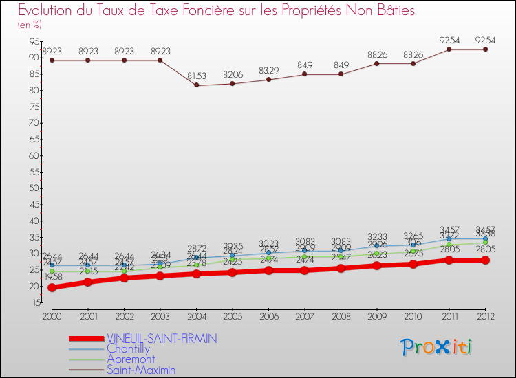 Evolution du taux de la taxe foncière sur les immeubles et terrains non batis pour VINEUIL-SAINT-FIRMIN et les communes proches de 2000 à 2012 Comparaison des taux de la taxe foncière sur les immeubles et terrains non batis pour VINEUIL-SAINT-FIRMIN et les communes voisines de 2000 à 2012