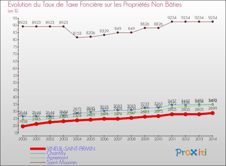Evolution du taux de la taxe foncière sur les immeubles et terrains non batis pour VINEUIL-SAINT-FIRMIN et les communes proches de 2000 à 2014 Comparaison des taux de la taxe foncière sur les immeubles et terrains non batis pour VINEUIL-SAINT-FIRMIN et les communes voisines de 2000 à 2014