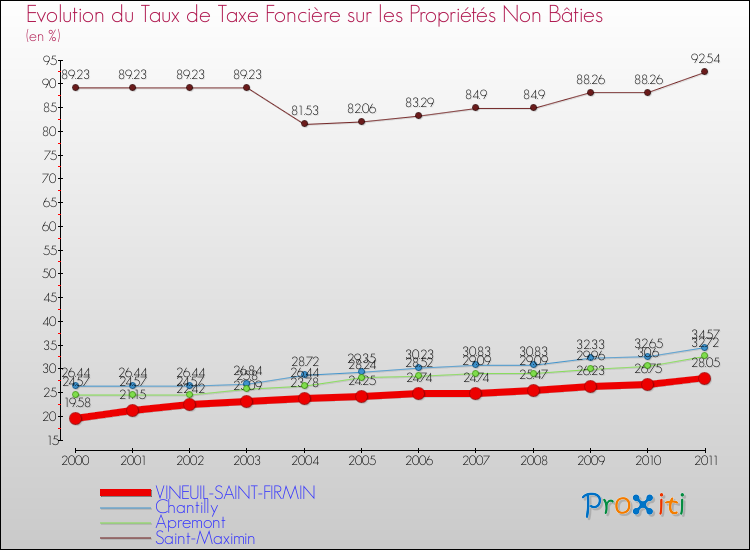 Evolution du taux de la taxe foncière sur les immeubles et terrains non batis pour VINEUIL-SAINT-FIRMIN et les communes proches Comparaison des taux de la taxe foncière sur les immeubles et terrains non batis pour VINEUIL-SAINT-FIRMIN et les communes voisines