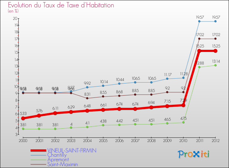 Evolution du taux de la taxe d'habitation pour VINEUIL-SAINT-FIRMIN et les communes proches Comparaison des taux de la taxe d'habitation pour VINEUIL-SAINT-FIRMIN et les communes voisines