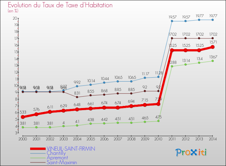 Evolution du taux de la taxe d'habitation pour VINEUIL-SAINT-FIRMIN et les communes proches de 2000 à 2014 Comparaison des taux de la taxe d'habitation pour VINEUIL-SAINT-FIRMIN et les communes voisines de 2000 à 2014