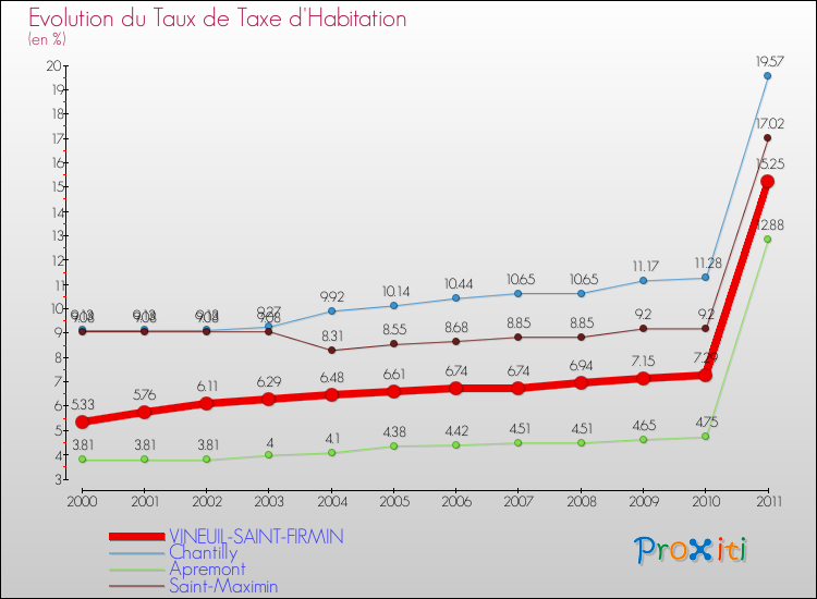 Evolution du taux de la taxe d'habitation pour VINEUIL-SAINT-FIRMIN et les communes proches Comparaison des taux de la taxe d'habitation pour VINEUIL-SAINT-FIRMIN et les communes voisines