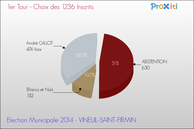 Résultats par rapport aux inscrits au 1er Tour des Elections Municipales 2014 de la commune de VINEUIL-SAINT-FIRMIN Elections Municipales 2014 - Résultats par rapport aux inscrits au 1er Tour pour la commune de VINEUIL-SAINT-FIRMIN
