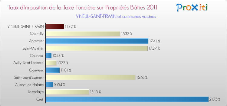 Taux d'imposition de la taxe foncière sur le bati 2011 pour VINEUIL-SAINT-FIRMIN et les communes proches Comparaison des taux d'imposition de la taxe foncière sur le bati 2011 pour VINEUIL-SAINT-FIRMIN et les communes voisines