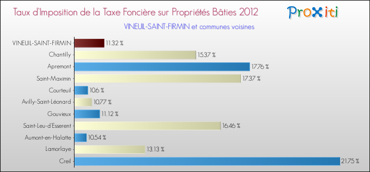 Taux d'imposition de la taxe foncière sur le bati 2012 pour VINEUIL-SAINT-FIRMIN et les communes proches Comparaison des taux d'imposition de la taxe foncière sur le bati 2012 pour VINEUIL-SAINT-FIRMIN et les communes voisines