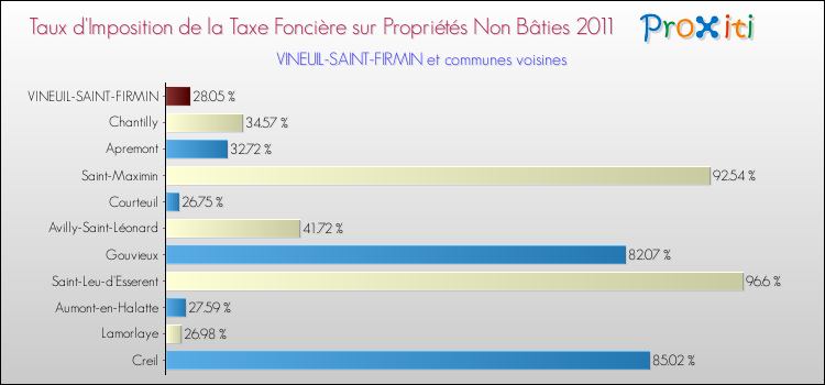 Taux d'imposition de la taxe foncière sur les immeubles et terrains non batis 2011 pour VINEUIL-SAINT-FIRMIN et les communes proches Comparaison des taux d'imposition de la taxe foncière sur les immeubles et terrains non batis 2011 pour VINEUIL-SAINT-FIRMIN et les communes voisines