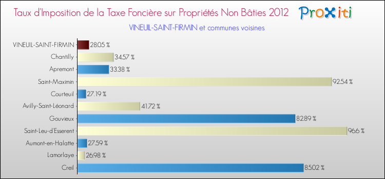 Taux d'imposition de la taxe foncière sur les immeubles et terrains non batis 2012 pour VINEUIL-SAINT-FIRMIN et les communes proches Comparaison des taux d'imposition de la taxe foncière sur les immeubles et terrains non batis 2012 pour VINEUIL-SAINT-FIRMIN et les communes voisines