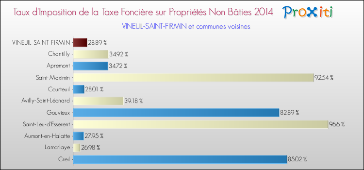 Taux d'imposition de la taxe foncière sur les immeubles et terrains non batis 2014 pour VINEUIL-SAINT-FIRMIN et les communes proches Comparaison des taux d'imposition de la taxe foncière sur les immeubles et terrains non batis 2014 pour VINEUIL-SAINT-FIRMIN et les communes voisines