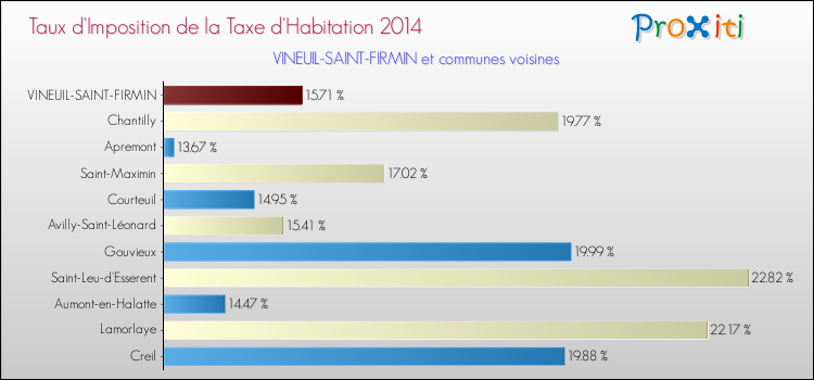 Taux d'imposition de la taxe d'habitation 2014 pour VINEUIL-SAINT-FIRMIN et les communes proches Comparaison des taux d'imposition de la taxe d'habitation 2014 pour VINEUIL-SAINT-FIRMIN et les communes voisines