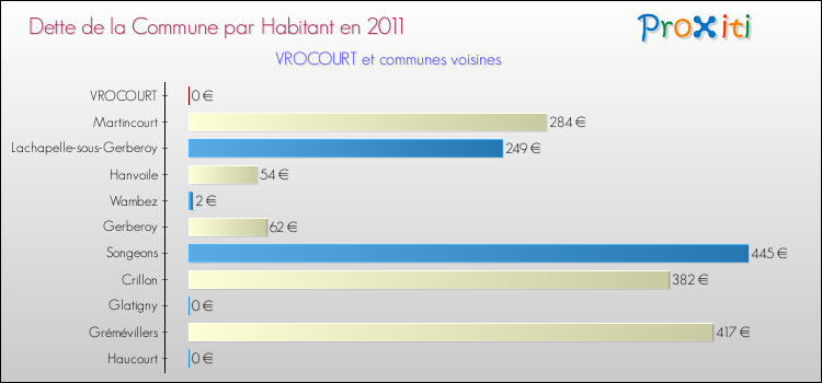Dette par habitant de la commune en 2011 pour VROCOURT et les communes proches Comparaison de la dette par habitant de la commune en 2011 pour VROCOURT et les communes voisines