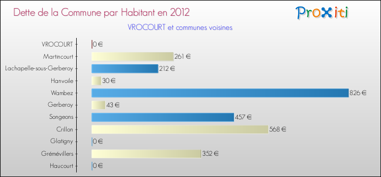 Dette par habitant de la commune en 2012 pour VROCOURT et les communes proches Comparaison de la dette par habitant de la commune en 2012 pour VROCOURT et les communes voisines