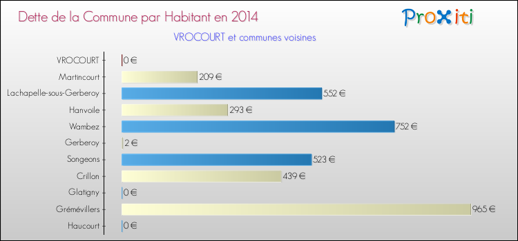Dette par habitant de la commune en 2014 pour VROCOURT et les communes proches Comparaison de la dette par habitant de la commune en 2014 pour VROCOURT et les communes voisines