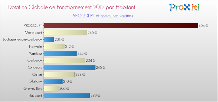 Montant des dotations globales de fonctionnement DGF par Habitant pour VROCOURT et les communes proches Comparaison des des dotations globales de fonctionnement DGF par habitant pour VROCOURT et les communes voisines