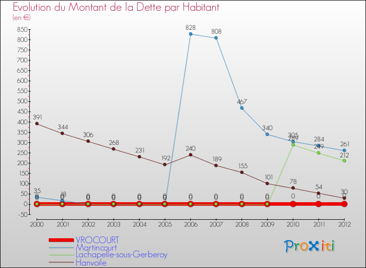 Evolution de la dette par habitant pour la commune de VROCOURT et les communes proches de 2000 à 2012 Comparaison de la dette par habitant pour VROCOURT et les communes voisines de 2000 à 2012