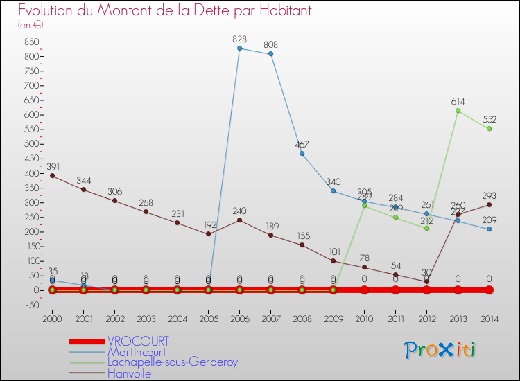 Evolution de la dette par habitant pour la commune de VROCOURT et les communes proches de 2000 à 2014 Comparaison de la dette par habitant pour VROCOURT et les communes voisines de 2000 à 2014